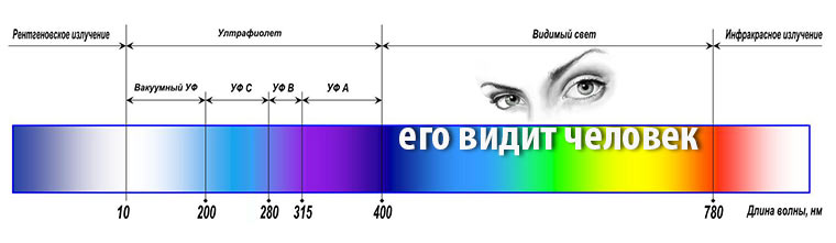 Излучение которое видит глаз