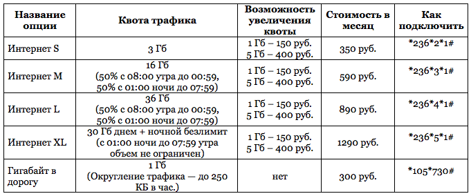 Интернет 5 гб подключить