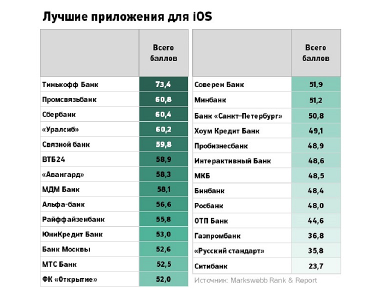 Дом банк рейтинг надежности. Тинькофф рейтинговая оценка банка. Места Альфа банка в рейтинге банковских брендов. Рейтинг МИНБАНКА.