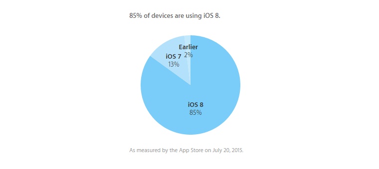 iOS_8_Statistics