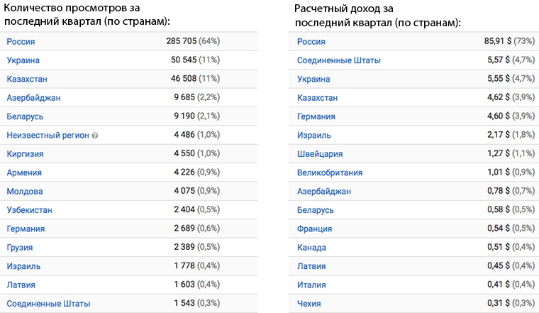 Сколько просмотров на канале