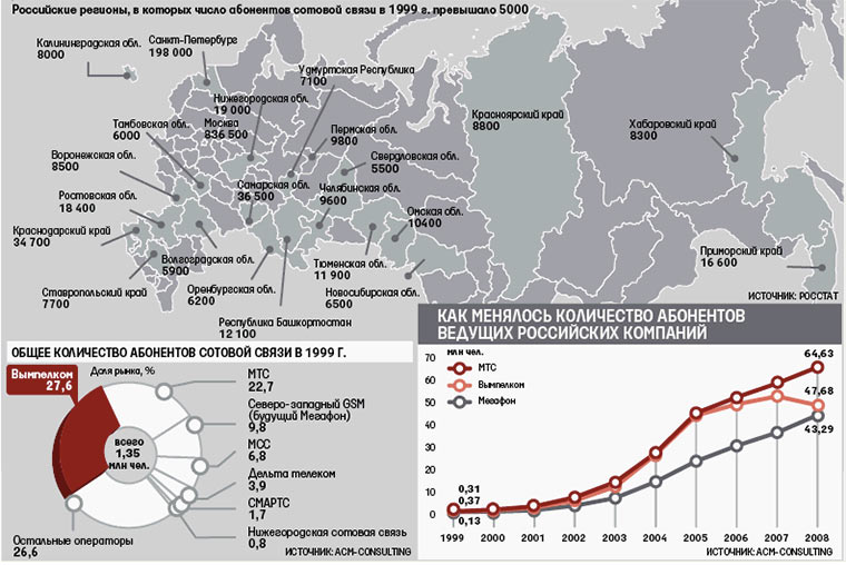 Какой была российская сотовая связь в конце 90-х