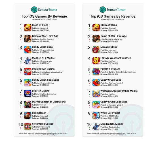 Sensor Tower Revenue December 2015