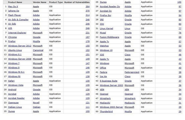 security-flaws-by_product_2015