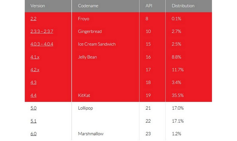 65-of-Android-devices-running-Android-2.2-to-Android-4.4-is-vulnerable-to-this-malware