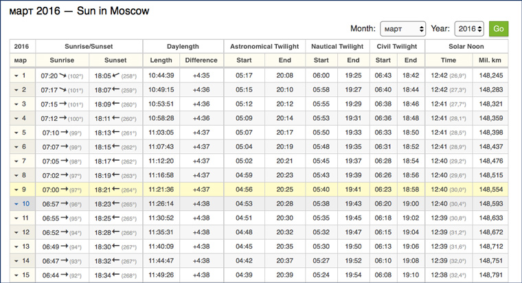 Календарь заката солнца. Таблица восходов и закатов. Таблица восходов и закатов на год. Таблица восхода и захода солнца в Владивостоке. Таблица восходов и закатов на год в Москве.