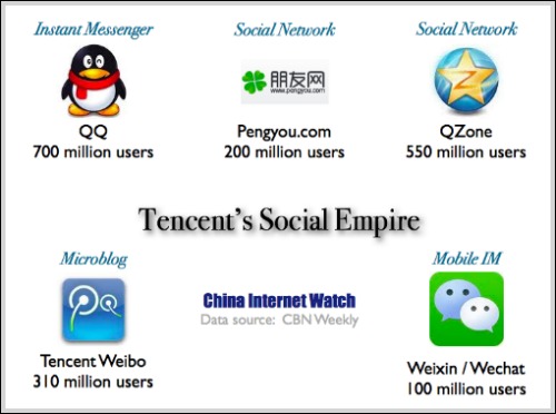 tencent-social-media