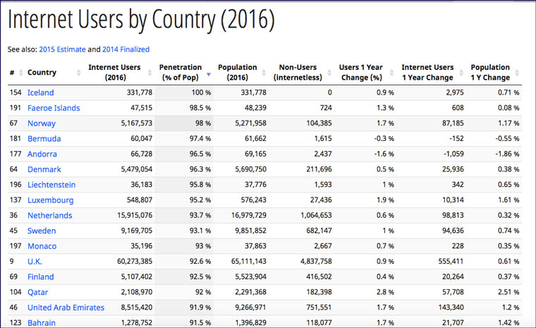 top_internet_countries