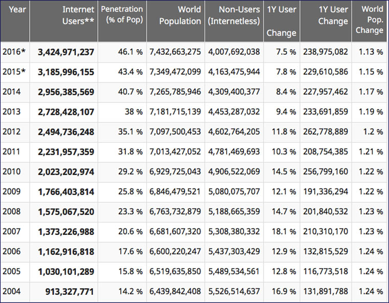 world_internet_users
