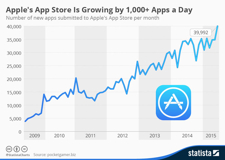 chartoftheday_3530_app_store_growth_n