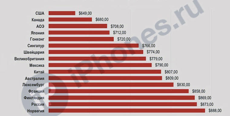iphone_cost_in_different_countries