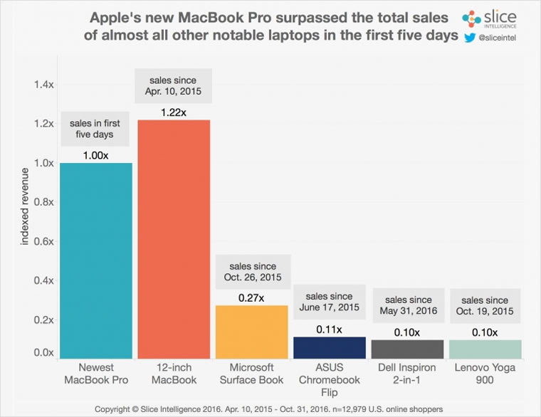 MacBookProSalesIn1