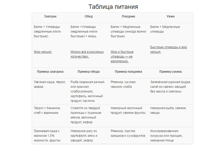 Форма дневника питания. Таблица завтрак обед ужин. Меню на ужин. Диета минус 60 екатерины миримановой меню на каждый день. Примерное меню диеты для похудения.