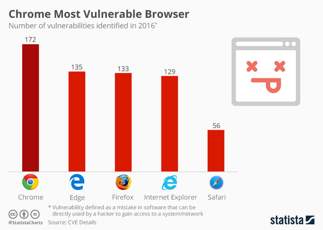 content_chrome_most_vulnerable_browser_n-6mb5x