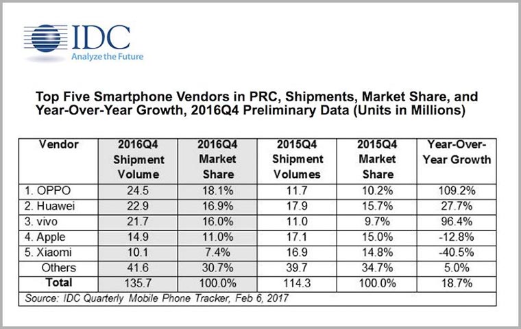 IDC-china-smartphone-1-800x506