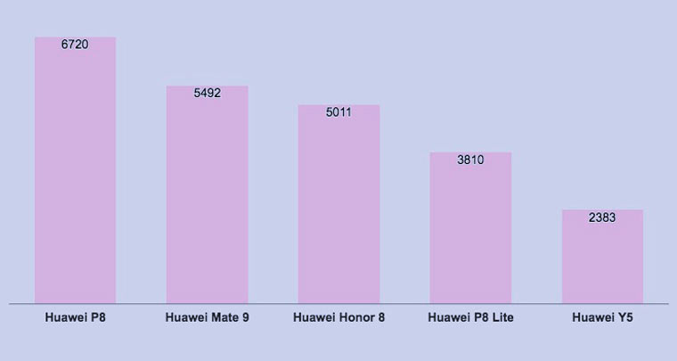 huawei_stats