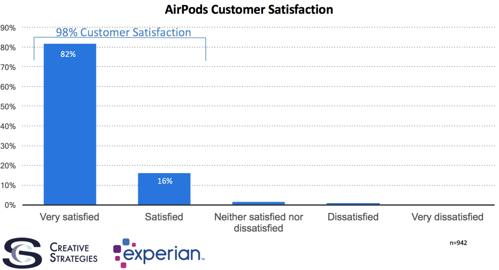 Беспроводные наушники AirPods удовлетворили 98% пользователей