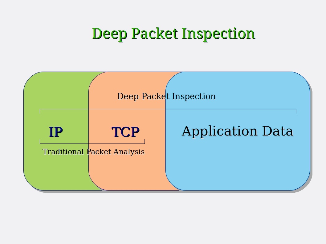Some packet. Deep Packet Inspection. Технология dpi. Dpi анализ трафика. Принцип работы dpi.