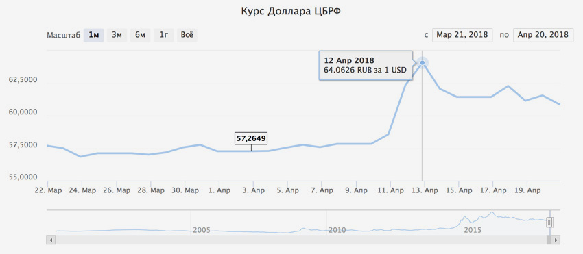 Курс цб рф на 18.03