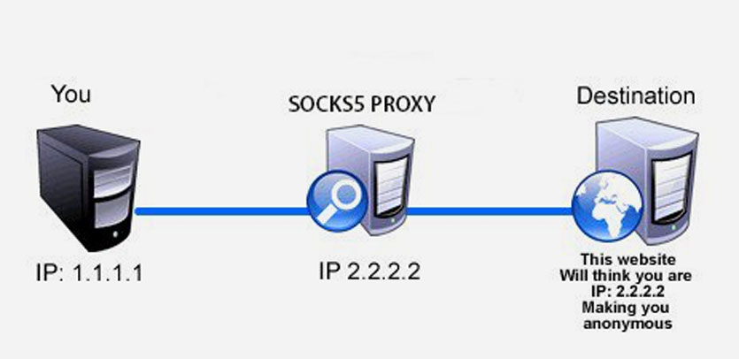 Proxy problems. Прокси сервер. Прокси-сервера socks5. Proxy-Server (прокси-сервер). Socks прокси.