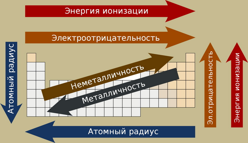 Увеличение атомов в таблице менделеева. Энергия ионизации атома в таблице Менделеева. Изменение энергии ионизации по периодам. Увеличения первой энергии ионизации атома. Увеличение энергии ионизации.