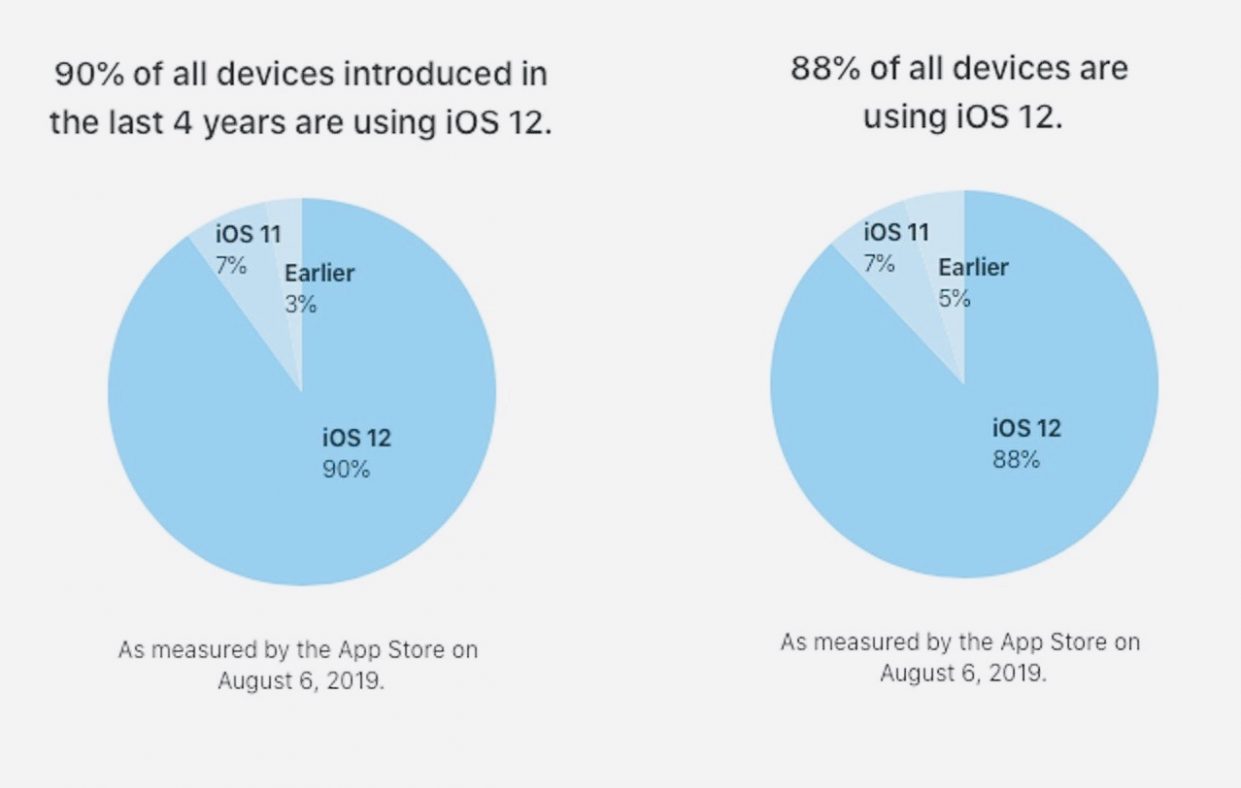 iOS 12 установлена на 88% устройств