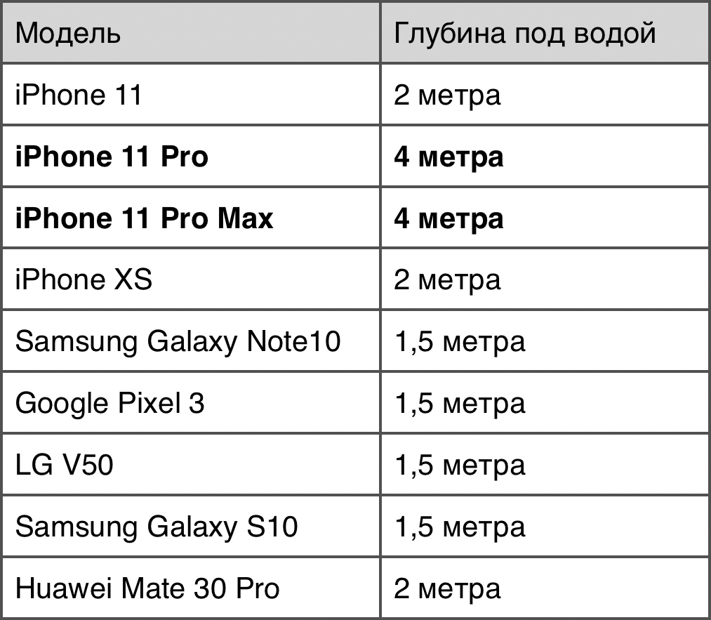 Какой из айфонов самый надежный. Айфон 13 Pro Max степень защиты. Водонепроницаемость айфон 11. Водозащита айфон 11. Таблица водонепроницаемости айфонов.