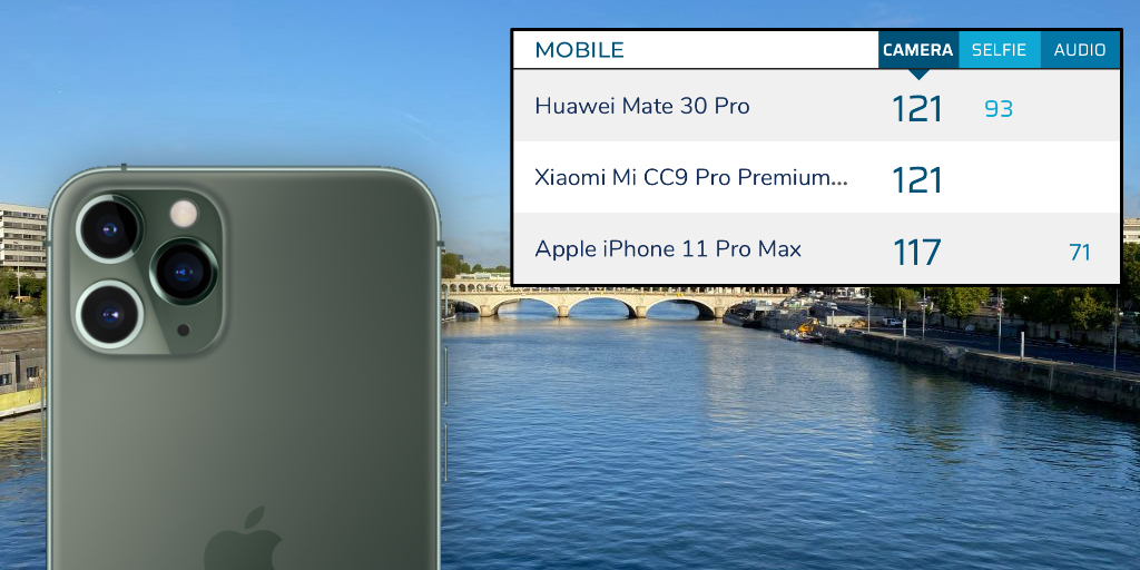 DxOMark: Камера iPhone 11 Pro хуже, чем Huawei Mate 30 Pro