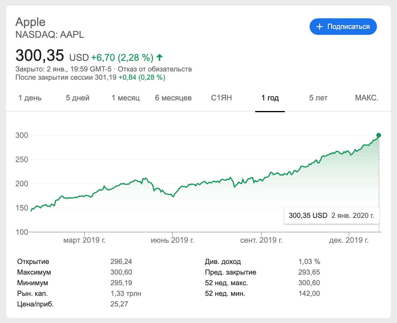 Сколько стоит акция на рубль. Акции Эппл график за 10 лет. Акции Эппл график. Акции компании Apple. Стоимость акций Apple.