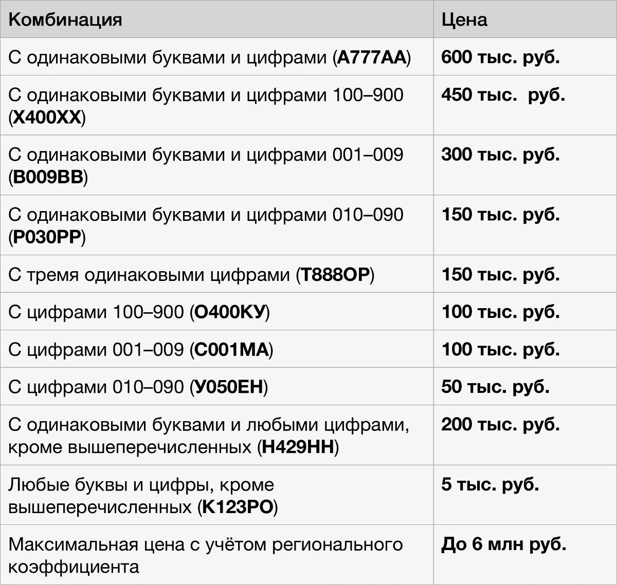 Сколько стоят номера на машину в гибдд. Таблица стоимости гос номеров. Расценки номера автомобиля. Расценки на красивые автомобильные номера. Расценки номеров на машину.