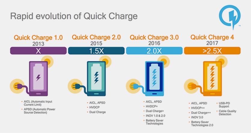 Qualcomm Quick Charge 4 History