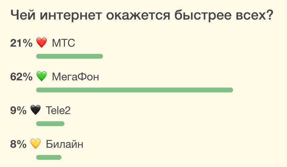 internet poll mobile speed telecom moscow russia iphonesru 2