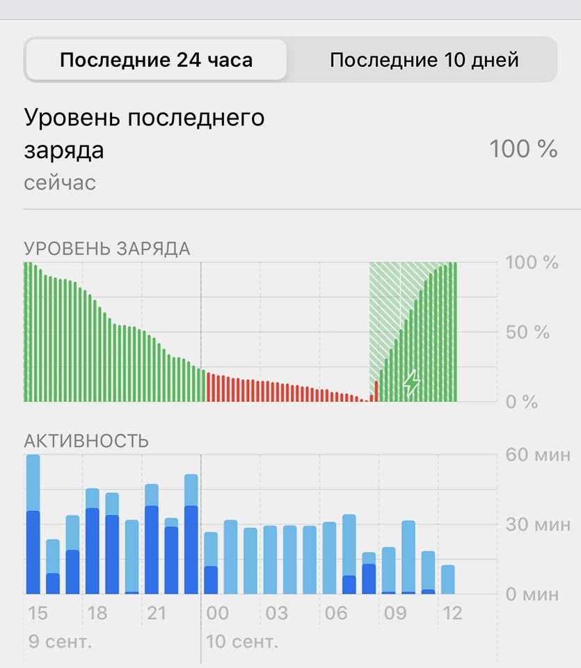 Сколько нужно заряжать айфон