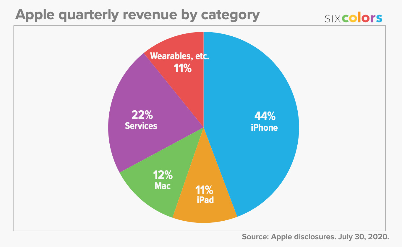 https://www.iphones.ru/wp-content/uploads/2020/09/apple-services-revenue-q32020-sixcolors-pie-chart-1.jpg