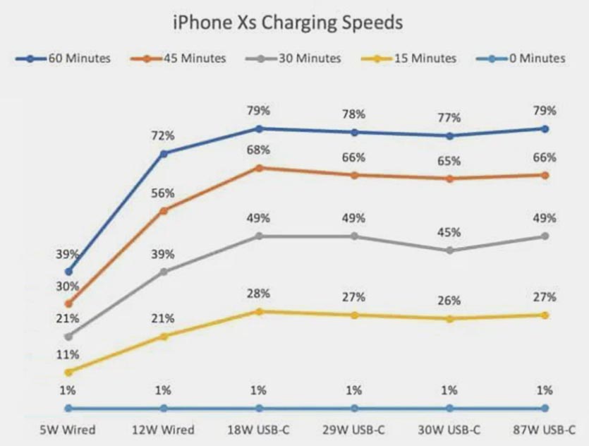 iPhone Xs Charging Speeds Compared