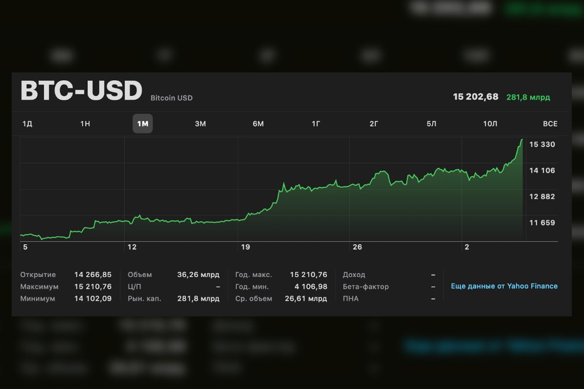 Биткоин опять растет в цене и уже стоит более $15 тысяч
