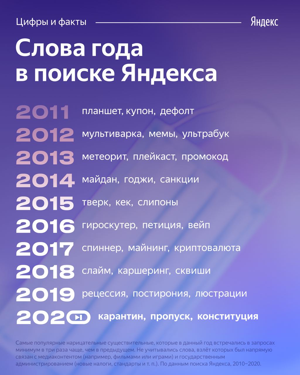 Яндекс назвал самые популярные слова, которые искали за эти 10 лет