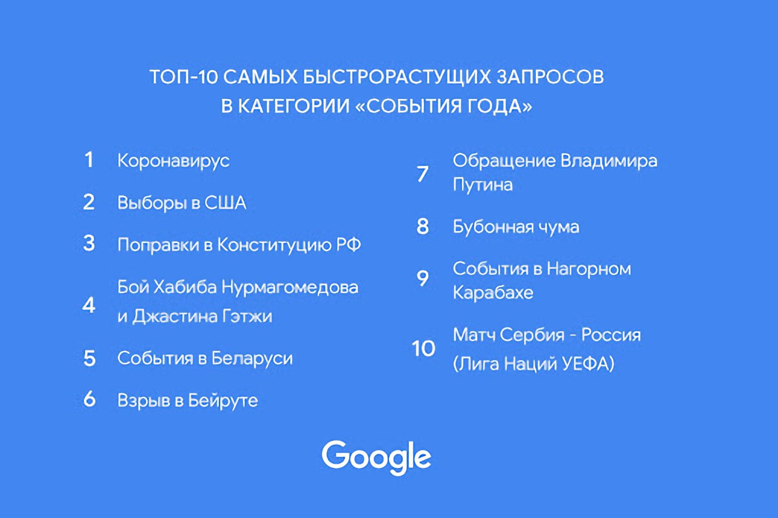 Самые популярные запросы 2020. Самые популярные запросы в гугл. Самые популярные поисковые запросы 2020. Самые популярные запросы гугл в России 2020. Самые популярные поиски.
