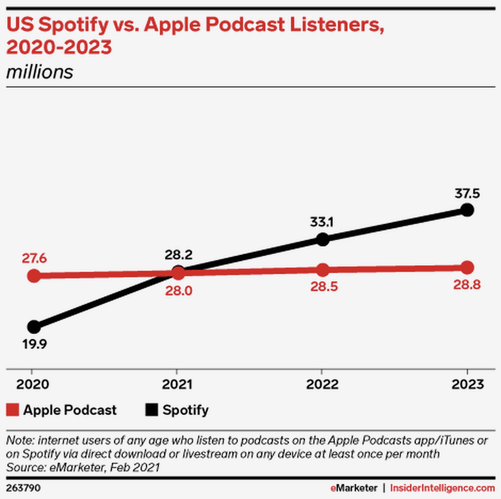 Spotify может опередить Apple Podcasts по количеству слушателей подкастов в этом году