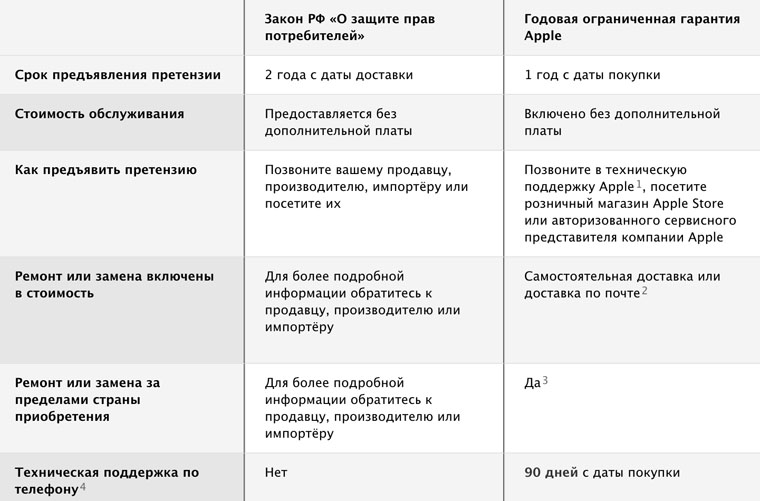 Что можно требовать от магазина на второй год, если iPhone сломался, агарантия Apple закончилась