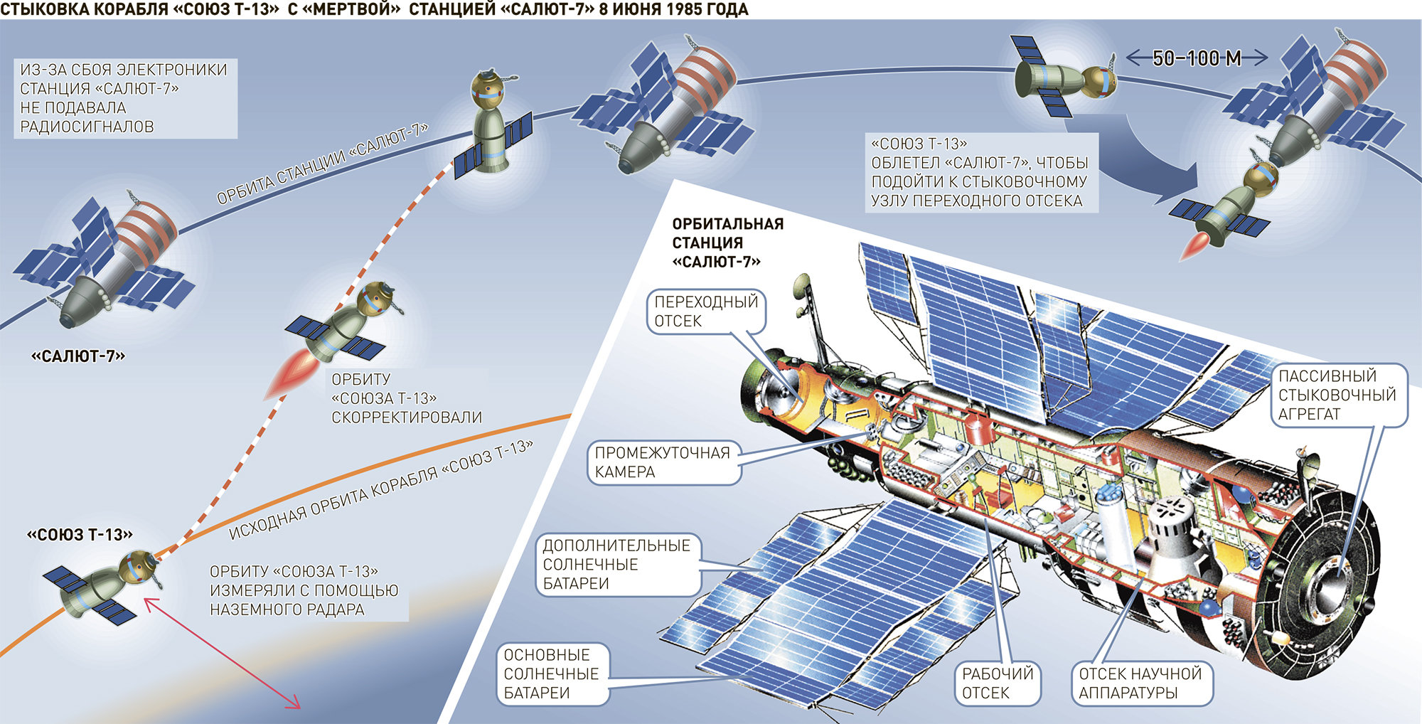 Раз стыковка два стыковка а вокруг планеты. Стыковочный узел салют 7. Космическая станция салют-7 схема. Салют-6 орбитальная станция макет. Орбитальная станция салют 7 стыковка.