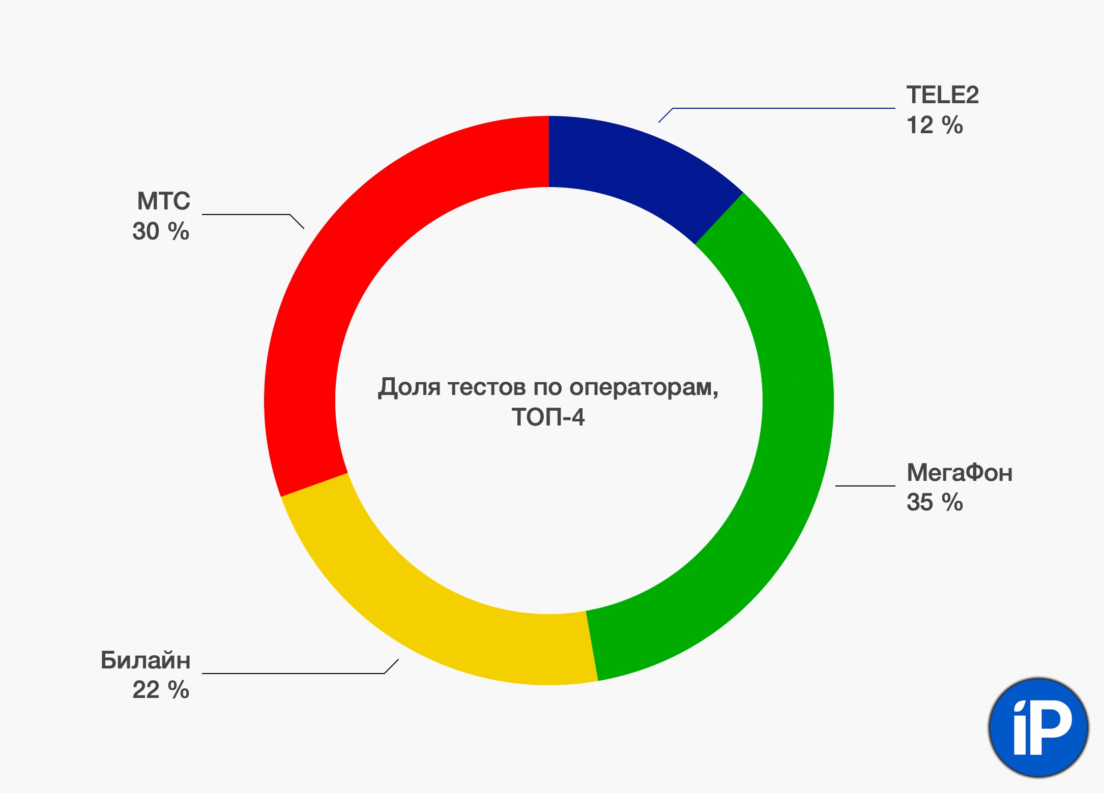 Качество связи операторов