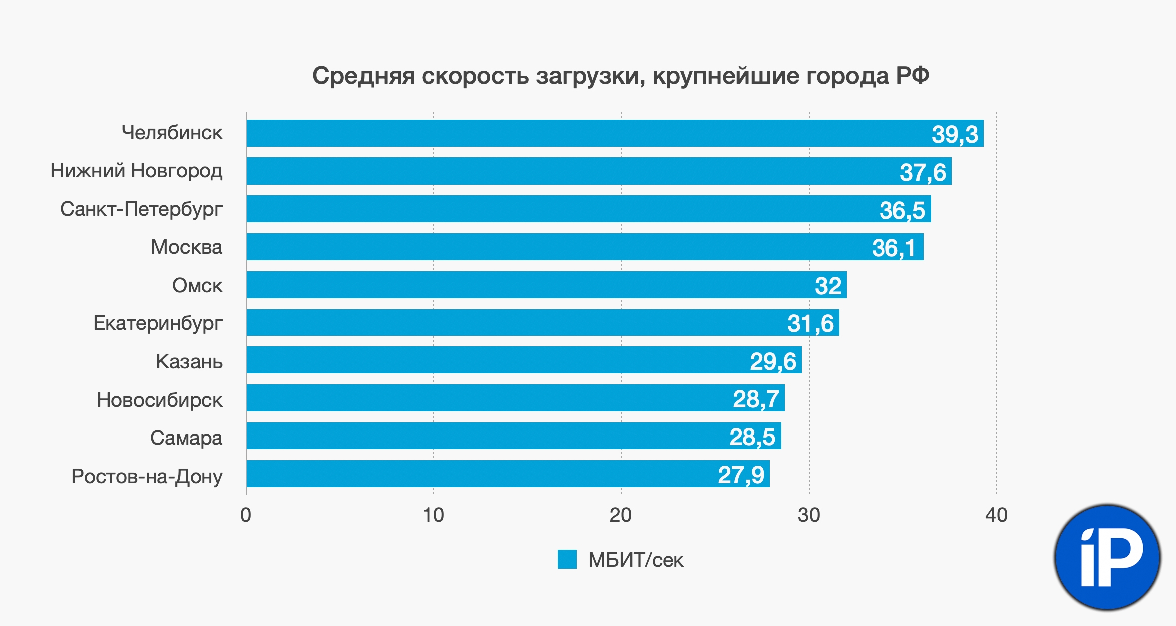 speedtest russia iphonesru cities