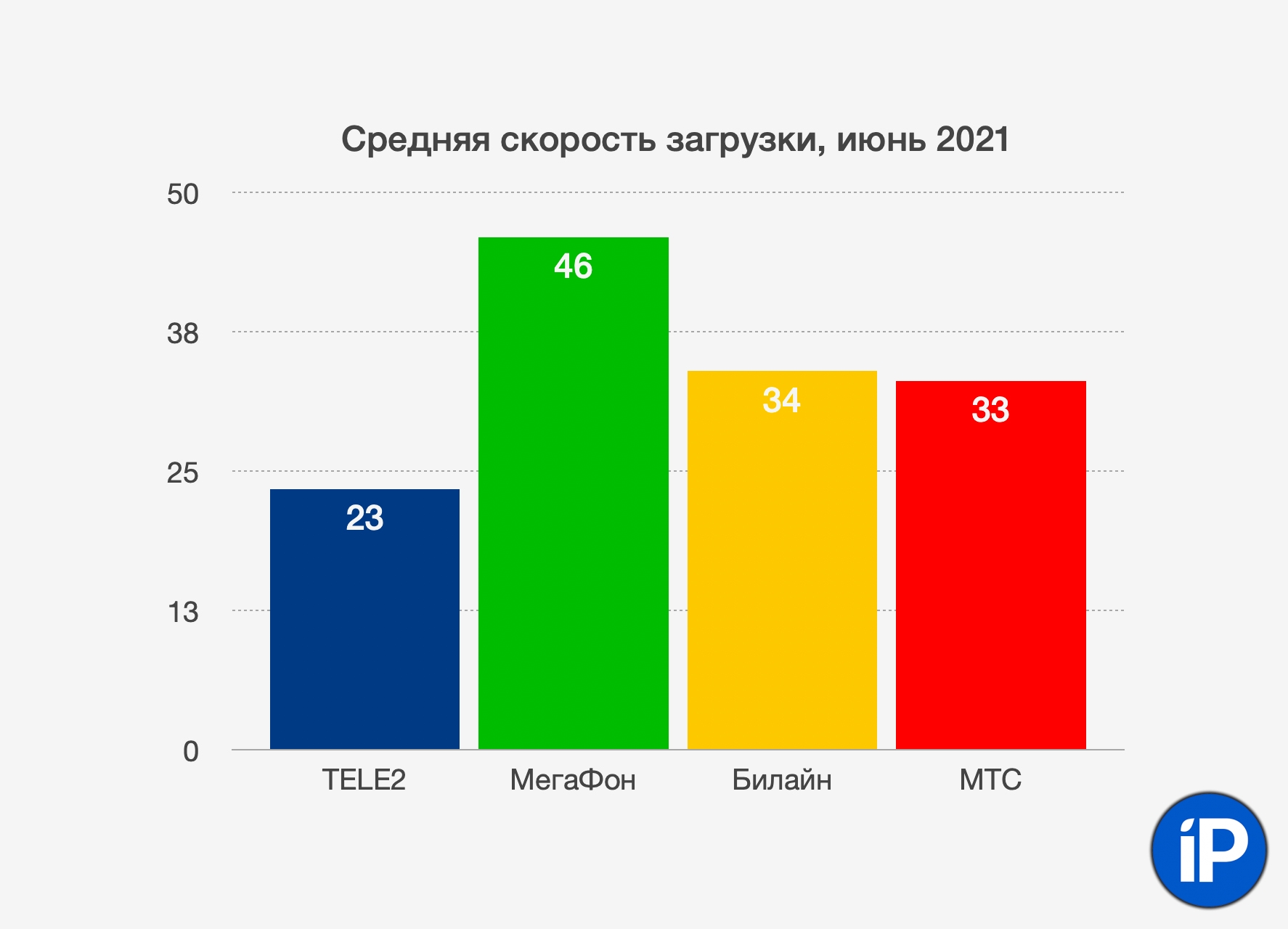 Где лучше йота или билайн