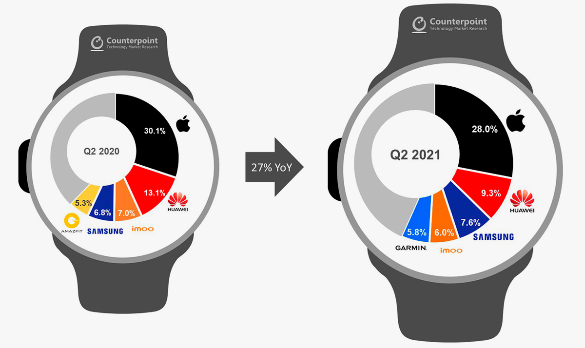 Уже 100 миллионов человек пользуются Apple Watch каждый день