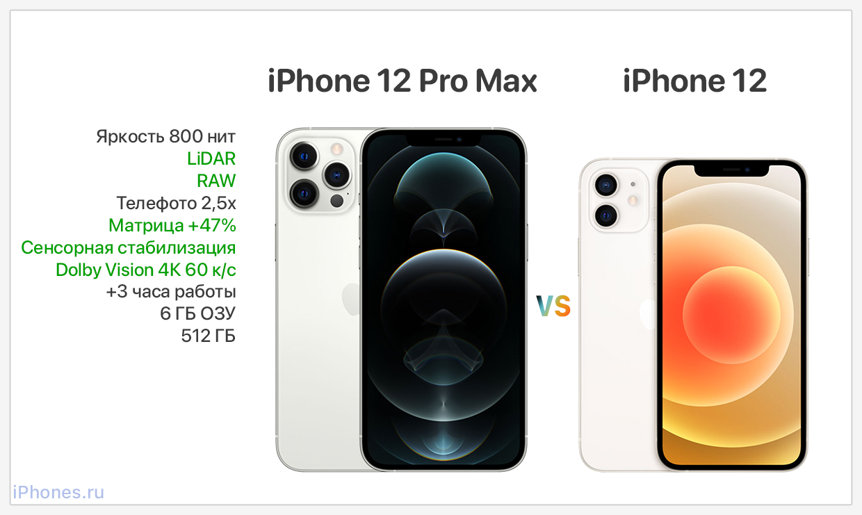 Айфон 12 различия. Iphone 12 Pro и iphone 12 Pro Max. Iphone 12 12 Pro 12 Pro Max. Iphone 11 Pro Pro Max. Iphone 11 Pro Max iphone 12 Pro Max.