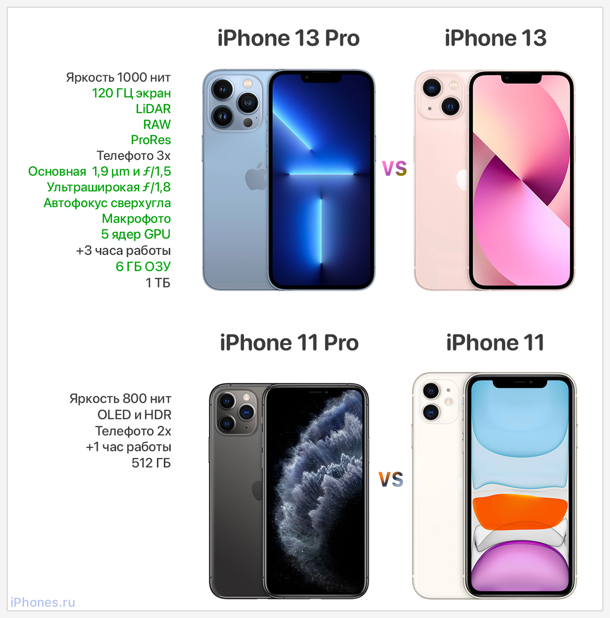Сравнение айфон 13 и 12 про макс. Iphone 13 Pro Max. Iphone 11 от iphone 11 Pro. Iphone 11 Pro и 13 Pro. Iphone 13 Pro Pro.