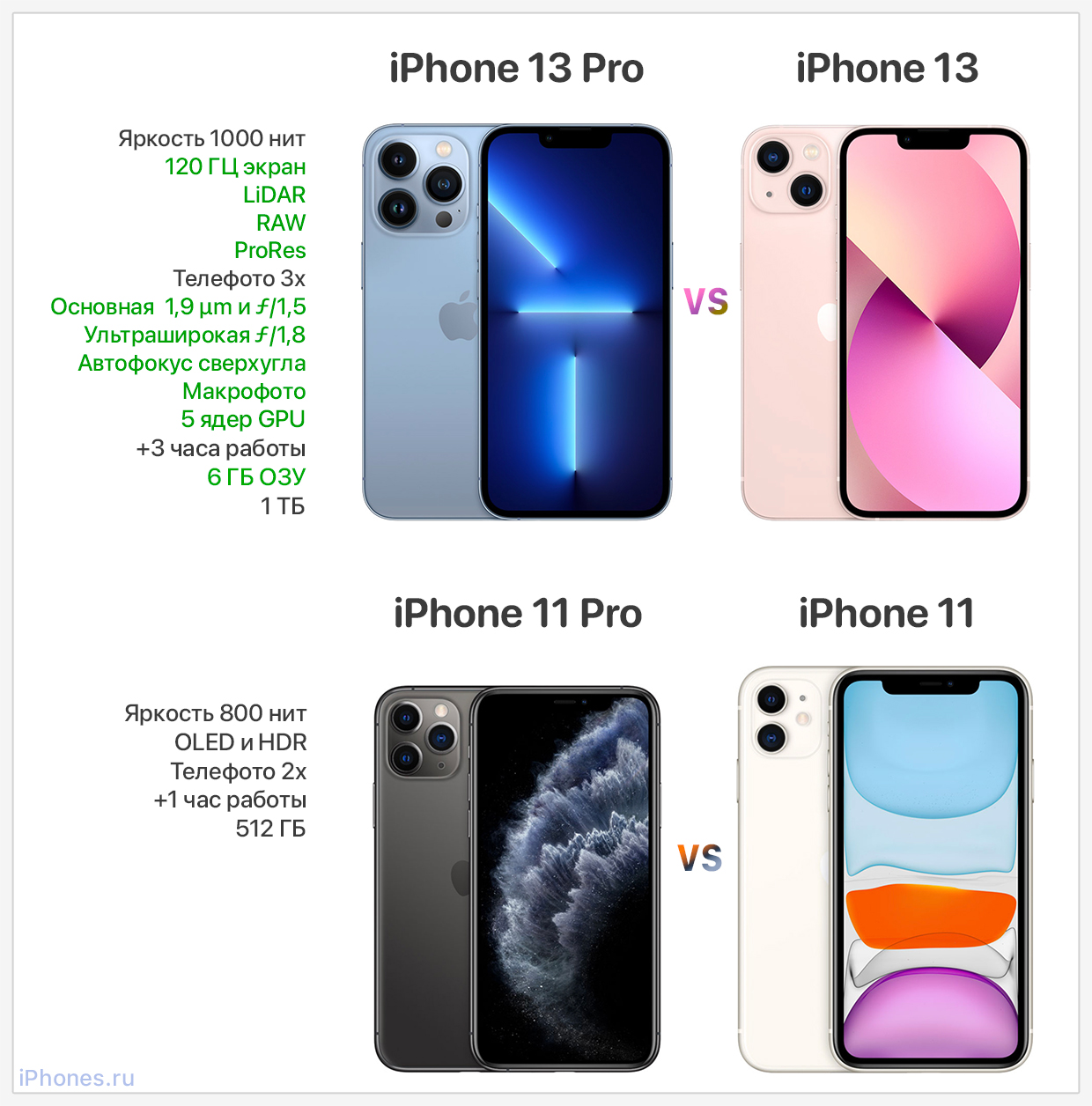 Различия 12 и 13. Iphone 13 Pro Max. Iphone 11 от iphone 11 Pro. Iphone 11 Pro и 13 Pro. Iphone 13 Pro Pro.