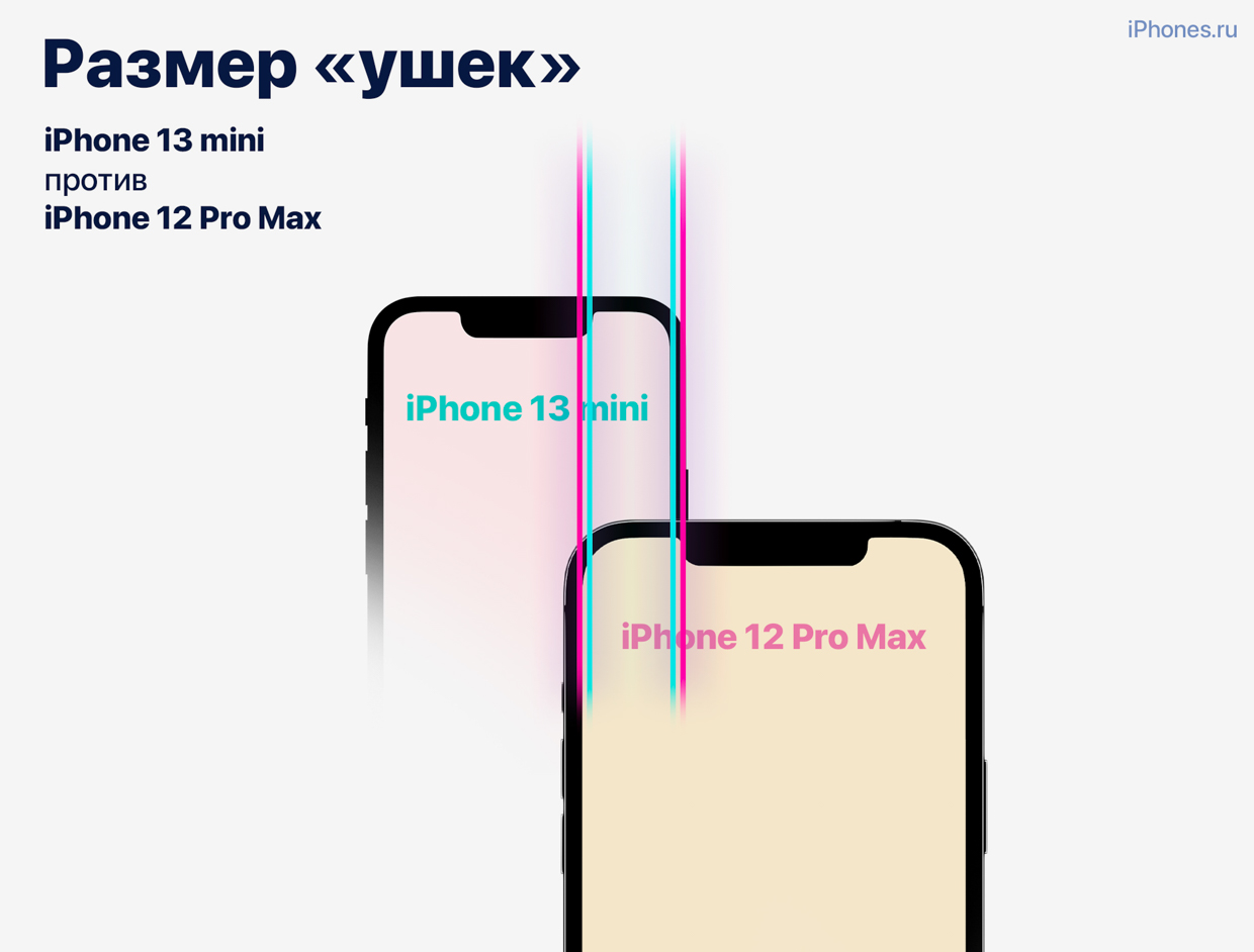 Сравнение 13 mini 12 mini. Iphone 13 габариты. Iphone 13 мини габариты. Iphone 13 Mini Размеры. Iphone 13 Pro габариты.