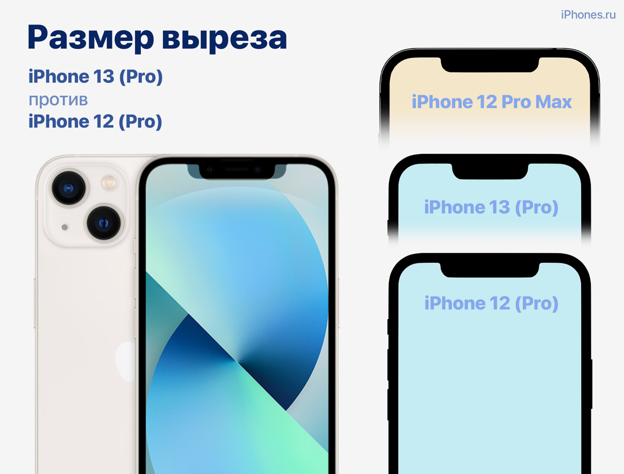 Полное сравнение выреза Face ID всех iPhone 13 и iPhone 12. Mini стал похож на Max?